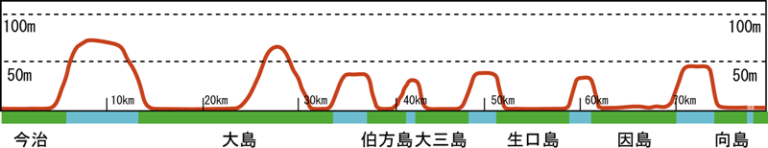 しまなみ海道 料金表 自転車レンタル